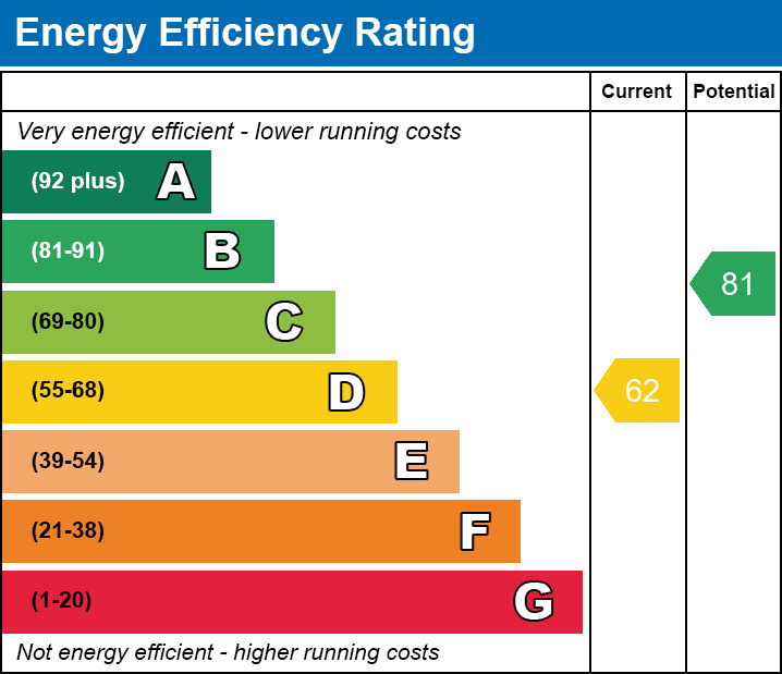 EPC Graph for Highland View, Twynyrodyn, Merthyr Tydfil, CF47 0RB