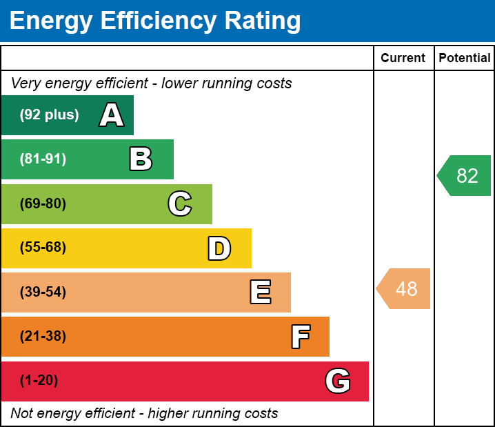 EPC Graph for Cross Blanche Street, Dowlais, Merthyr Tydfi.CF48 3PD