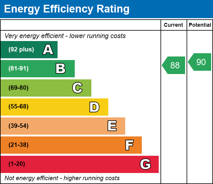 EPC Graph for Harlequin House, Brondeg, Heolgerrig, Merthyr Tydfil, CF48 1TW
