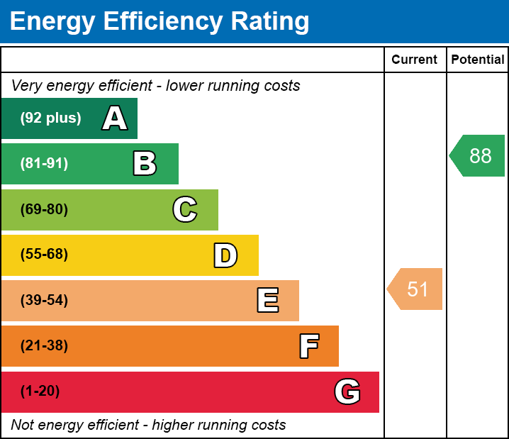 EPC Graph for Highland View, Merthyr Tydfil