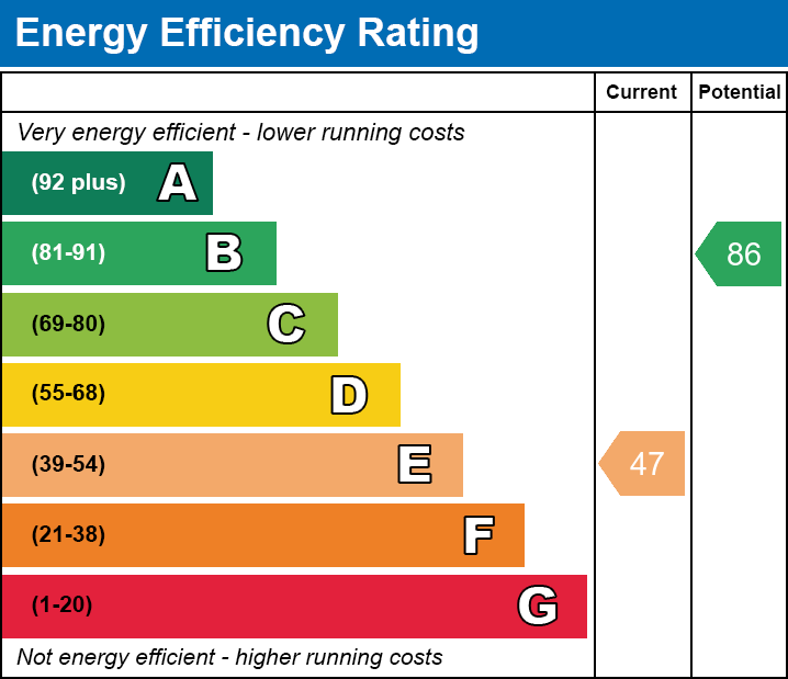 EPC Graph for Tai Yr Efail, Pant, Merthyr Tydfil, CF48 2DP