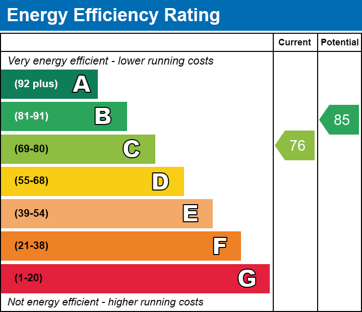 EPC Graph for Calluna Close, Merthyr Tydfil