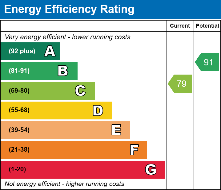 EPC Graph for Woodland Walk, Merthyr Tydfil, CF48 1AQ