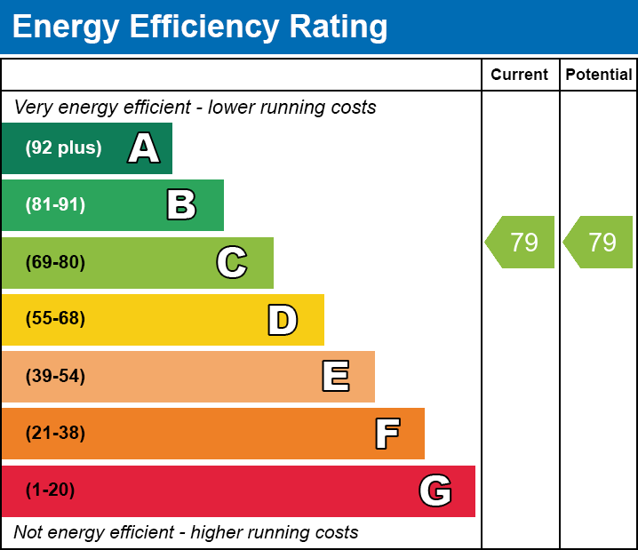 EPC Graph for Sandbrook Villas, Courtland Terrace, Merthyr Tydfil, CF47 0DQ