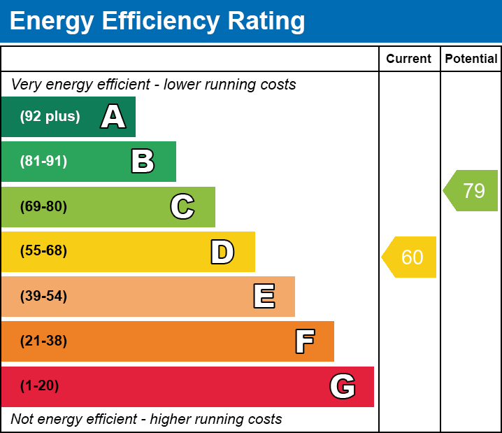EPC Graph for Lakeside Gardens, Merthyr Tydfil, South Glamorgan