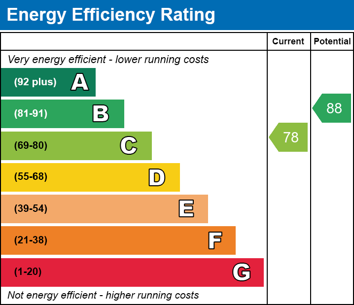 EPC Graph for Penderyn Close, Merthyr Tydfil, CF48 1AS