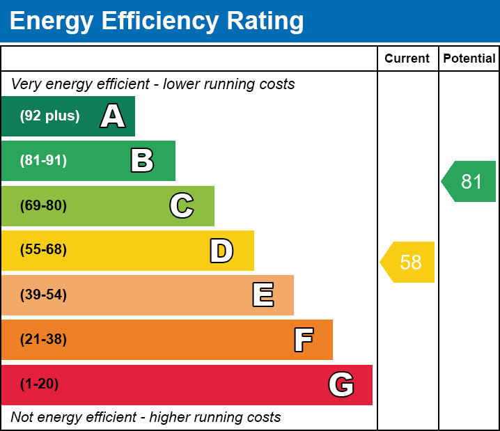 EPC Graph for Williams Place, Merthyr Tydfil