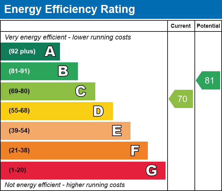 EPC Graph for Beulahland, Heolgerrig, Merthyr Tydfil, CF48 1RP