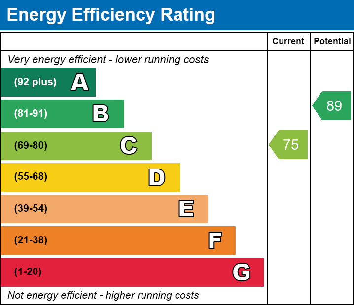 EPC Graph for Heol Bonymaen, Pant, Merthyr Tydfil