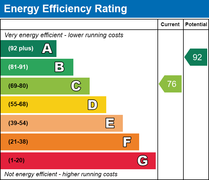 EPC Graph for Gerddi Glan Taf, Pontypridd