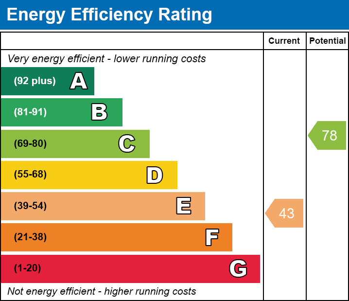 EPC Graph for Heol Bonymaen, Pant, Merthyr Tydfil, CF48 2DN