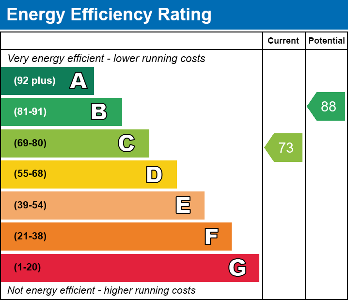 EPC Graph for Glasier Road, Merthyr Tydfil