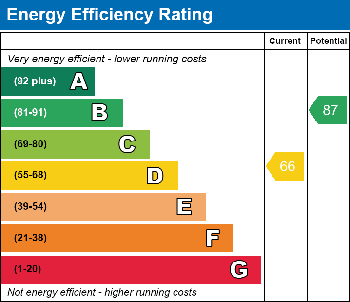 EPC Graph for Llys Garth, Llantwit Fardre, Pontypridd