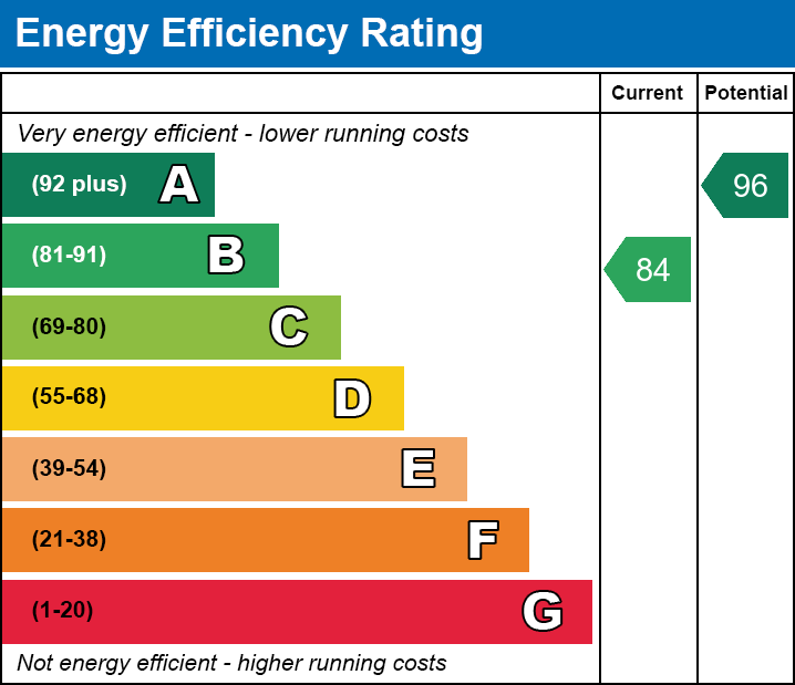 EPC Graph for Heron Walk, Merthyr Vale, Merthyr Tydfil, CF48 4TX