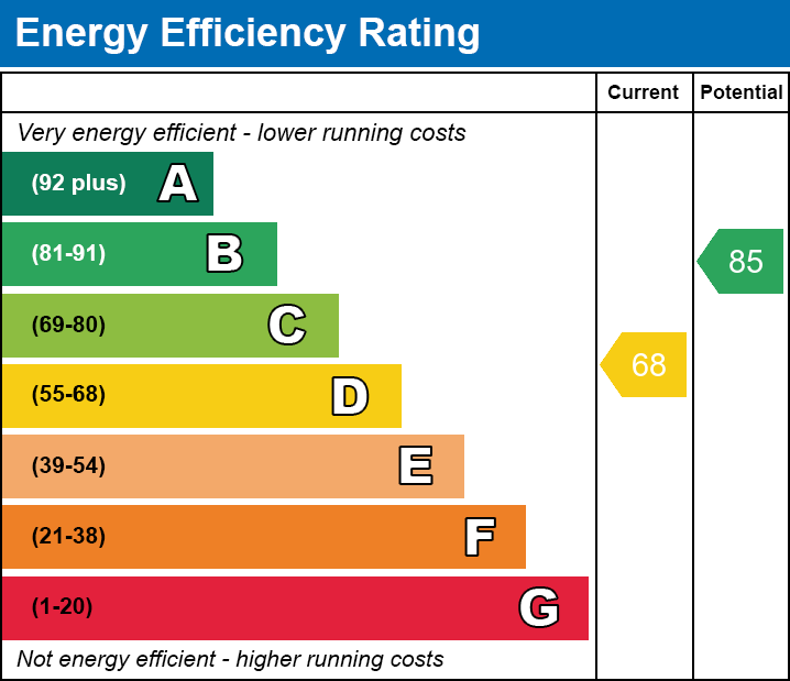 EPC Graph for King Street, Pontypridd