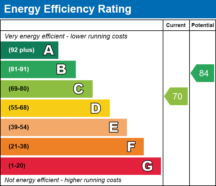 EPC Graph for Trevithick Gardens, Merthyr Tydfil