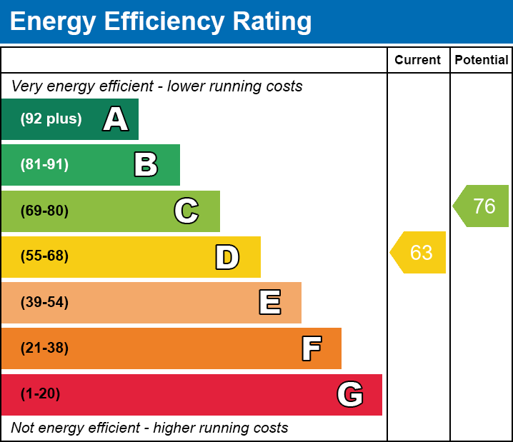 EPC Graph for Primrose Hill, Merthyr Tydfil, CF47 0TF