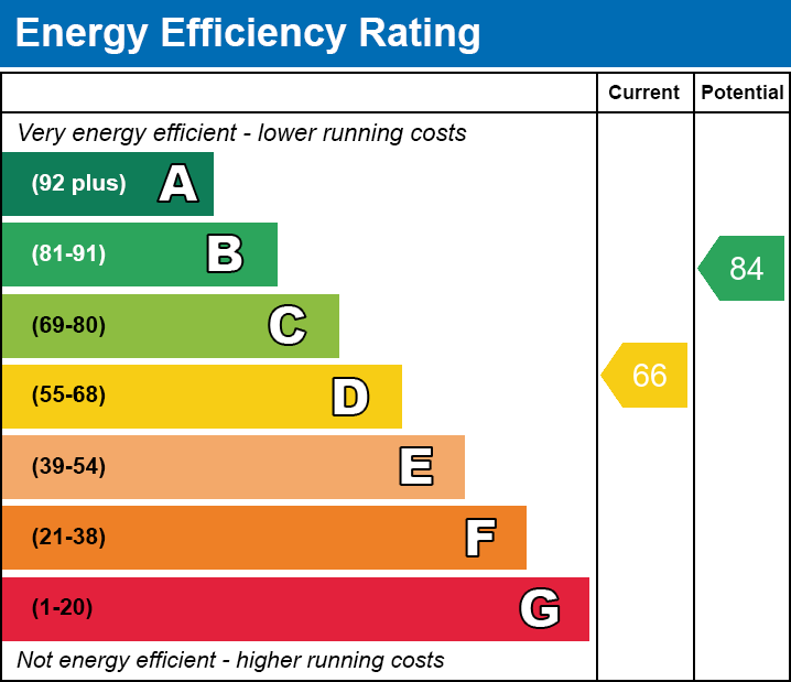 EPC Graph for Oak Street, Rhydyfelin, Pontypridd