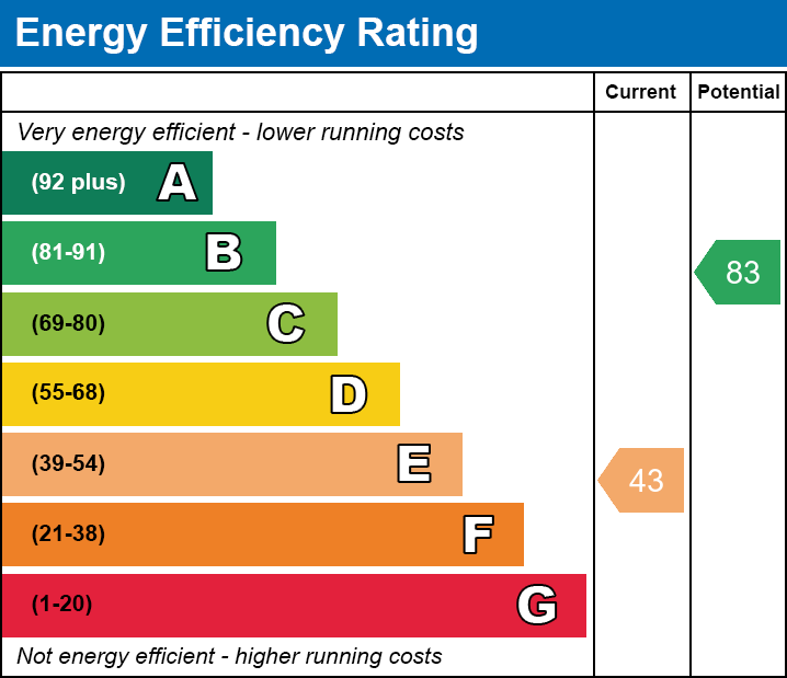 EPC Graph for Brynmorlais Street, Merthyr Tydfil