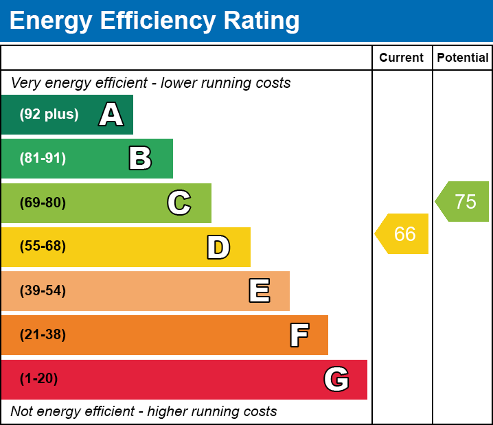 EPC Graph for Maes Yr Afon, Pontyclun
