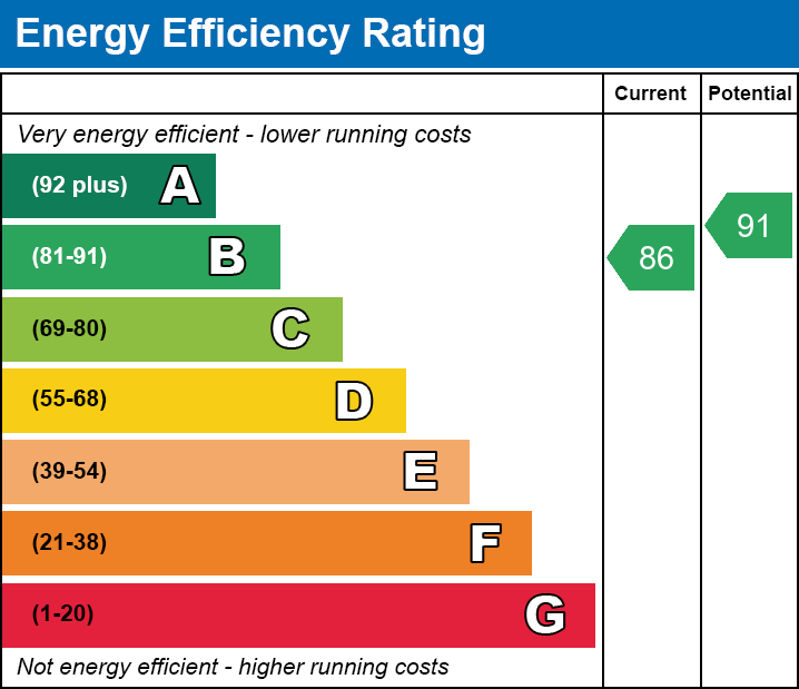 EPC Graph for Carn Gwilym Goch, Cefn Coed, Merthyr Tydfil, CF48 2HG
