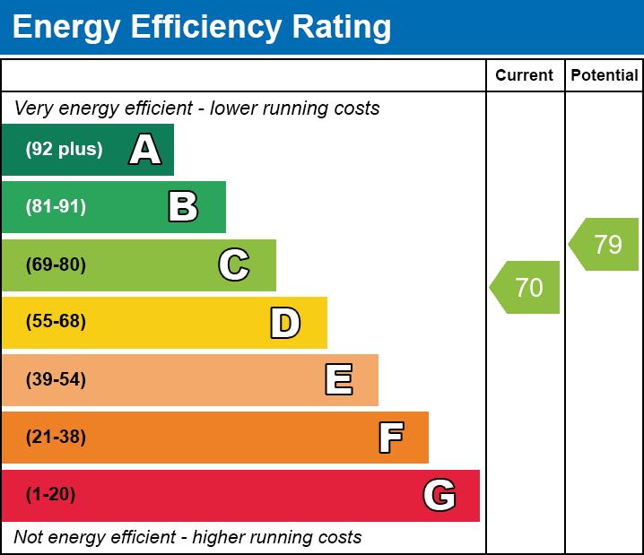 EPC Graph for Hartfield, Heolgerrig, Merthyr Tydfil, CF48 1SB