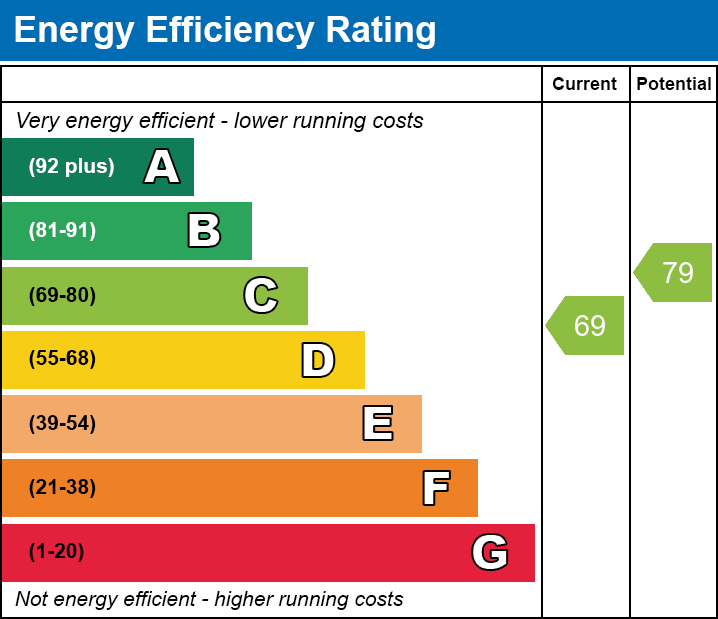 EPC Graph for Beacon Heights, Merthyr Tydfil