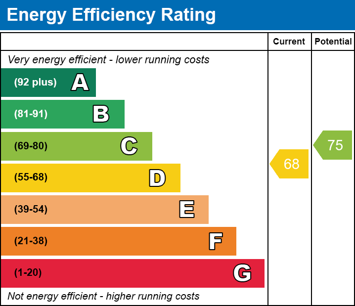 EPC Graph for Willow Close, Beddau, Pontypridd