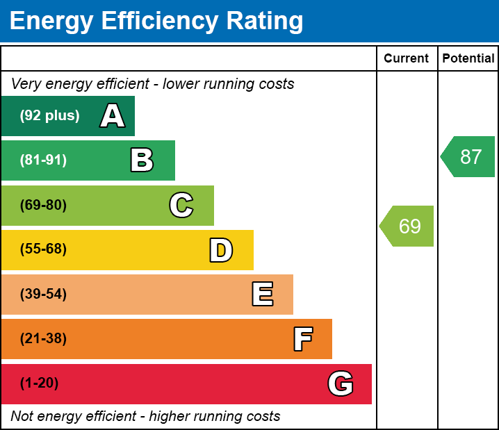 EPC Graph for Partridge Road, Tonypandy