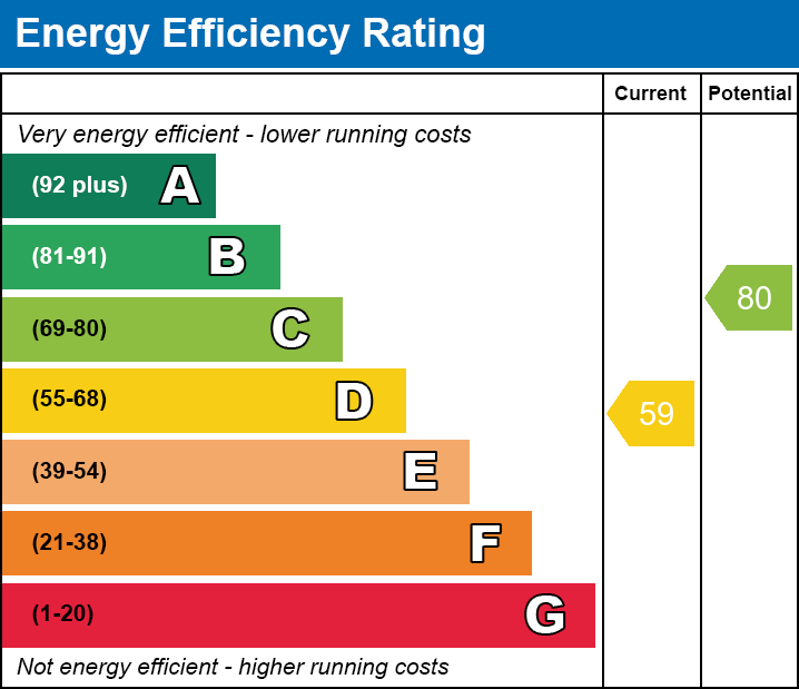 EPC Graph for Alder Grove, Merthyr Tydfil, CF47 9SF