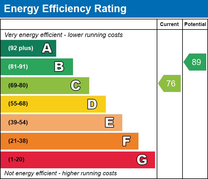 EPC Graph for Fourth Avenue, Merthyr Tydfil