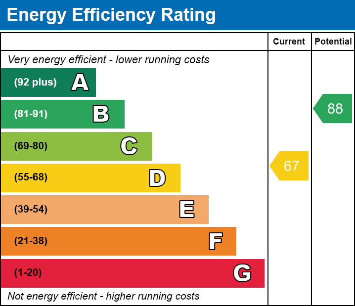 EPC Graph for Tramroadside North,