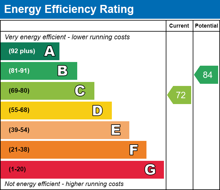 EPC Graph for Bro Dawel, Merthyr Tydfil, Merthyr Tydfil
